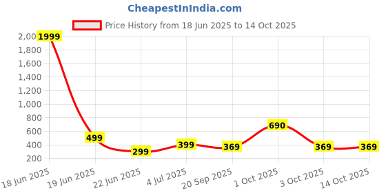 myntra.com REVEXO Grey & White Printed Water-Resistant Shelf Liner revexo Price History Graph from 18 Jun 2025 to 13 Oct 2025