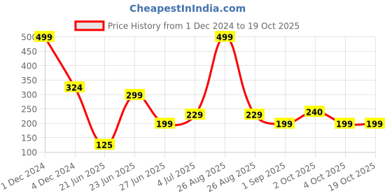 myntra.com REVEXO Maroon 6 Pieces Table Placemats revexo Price History Graph from 1 Dec 2024 to 18 Oct 2025