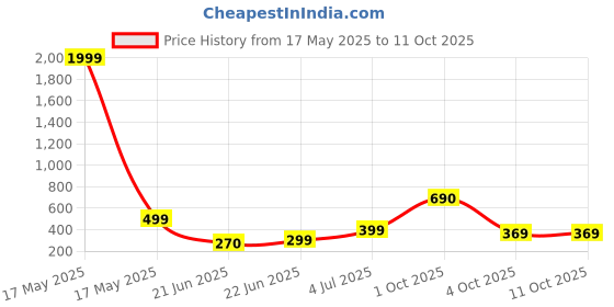 myntra.com REVEXO Maroon & Grey Printed Water-Resistant Shelf Liner revexo Price History Graph from 17 May 2025 to 10 Oct 2025