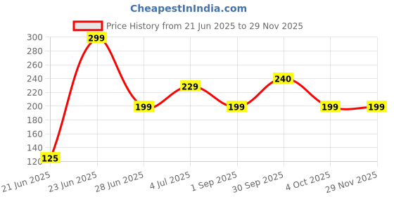 myntra.com REVEXO Maroon & Pink 6 Pieces Floral Pattern Rectangle Reversible Table Placemats revexo Price History Graph from 21 Jun 2025 to 28 Nov 2025