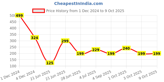 myntra.com REVEXO Maroon & White 6 Pieces Printed Rectangular Table Placemats revexo Price History Graph from 1 Dec 2024 to 9 Oct 2025