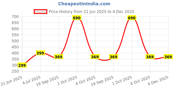myntra.com REVEXO Maroon & White Printed Water-Resistant Shelf Liner revexo Price History Graph from 21 Jun 2025 to 3 Dec 2025