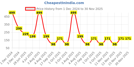 myntra.com REVEXO Maroon & Yellow 4 Pieces Printed Fridge Mats revexo Price History Graph from 1 Dec 2024 to 30 Nov 2025