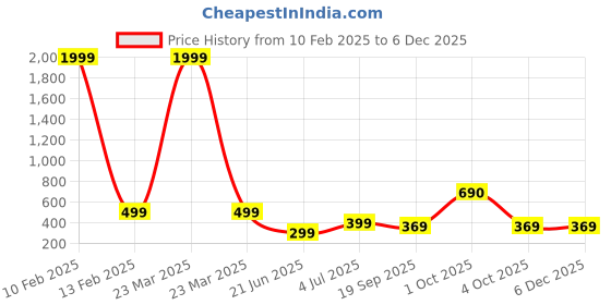 myntra.com REVEXO Maroon Printed Water-Resistant Shelf Liner revexo Price History Graph from 10 Feb 2025 to 4 Dec 2025
