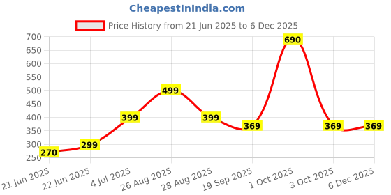 myntra.com REVEXO Maroon Printed Water-Resistant Shelf Liner revexo Price History Graph from 21 Jun 2025 to 4 Dec 2025