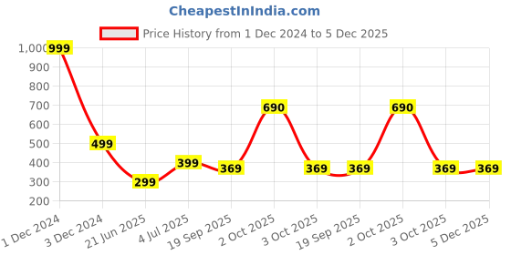 myntra.com REVEXO Off-White & Black 2 Pieces Printed Water Resistant Drawer Mat revexo Price History Graph from 1 Dec 2024 to 5 Dec 2025