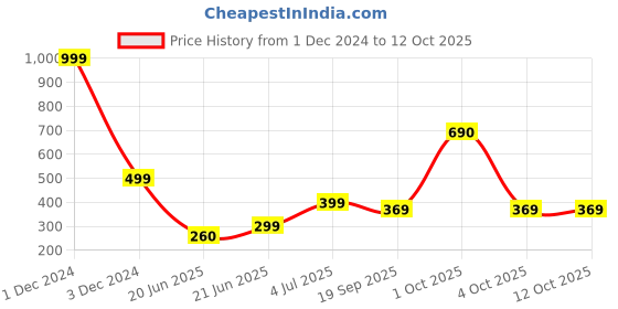 myntra.com REVEXO Off-White & Black Printed Water-Resistant Drawer Mat revexo Price History Graph from 1 Dec 2024 to 10 Oct 2025