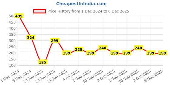 myntra.com REVEXO Off White & Blue 6 Pieces Printed Table Placemats revexo Price History Graph from 1 Dec 2024 to 5 Dec 2025