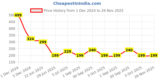 myntra.com REVEXO Orange 6 Pieces Coloured & White Printed Anti-Slip Table Placemats revexo Price History Graph from 1 Dec 2024 to 25 Nov 2025