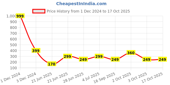 myntra.com REVEXO Orange-Coloured & Red Printed Water-Resistant Shelf Liner revexo Price History Graph from 1 Dec 2024 to 16 Oct 2025