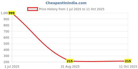 myntra.com REVEXO Peach-Coloured and White Floral Printed 4-Seater Table Cover revexo Price History Graph from 1 Jul 2025 to 11 Oct 2025