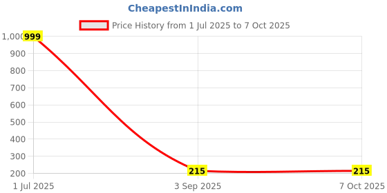 myntra.com REVEXO Peach-Coloured & White Floral Printed Rectangle 4-Seater Table Covers revexo Price History Graph from 1 Jul 2025 to 7 Oct 2025