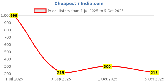 myntra.com REVEXO Peach-Coloured & White Floral Printed Rectangle 4-Seater Table Covers revexo Price History Graph from 1 Jul 2025 to 5 Oct 2025