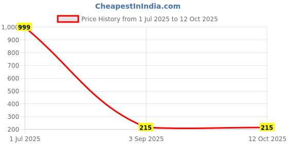 myntra.com REVEXO Peach-Coloured Floral Printed 4-Seater Table Cover revexo Price History Graph from 1 Jul 2025 to 12 Oct 2025