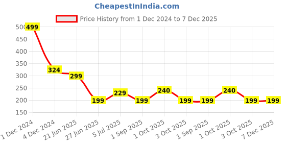 myntra.com REVEXO Pink 6 Pieces Printed Table Placemats revexo Price History Graph from 1 Dec 2024 to 7 Dec 2025