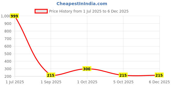 myntra.com REVEXO Pink & White 4-Seater Floral Printed Table Cover revexo Price History Graph from 1 Jul 2025 to 5 Dec 2025