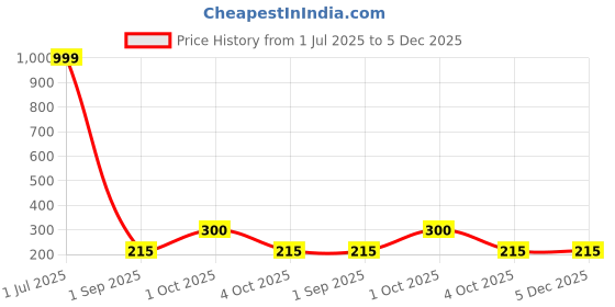myntra.com REVEXO Pink & White 4-Seater Floral Printed Table Cover revexo Price History Graph from 1 Jul 2025 to 5 Dec 2025