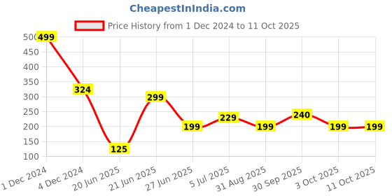 myntra.com REVEXO Pink & White 6 Pieces Printed Rectangular Table Placemats revexo Price History Graph from 1 Dec 2024 to 10 Oct 2025