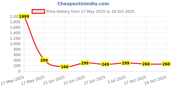 myntra.com REVEXO Pink & White Printed Water-Resistant Shelf Liner revexo Price History Graph from 17 May 2025 to 18 Oct 2025