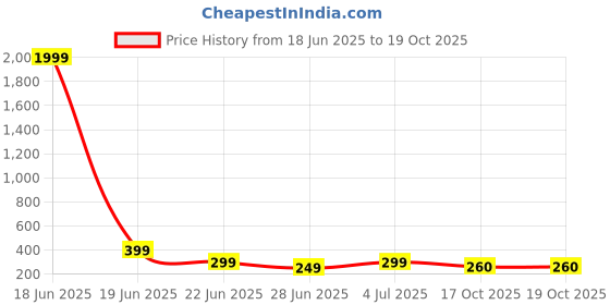 myntra.com REVEXO Pink Printed Water-Resistant Shelf Liner revexo Price History Graph from 18 Jun 2025 to 18 Oct 2025