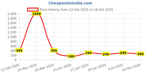 myntra.com REVEXO Pink Set of 1 Water Resistant Shelf Liner Organisers revexo Price History Graph from 13 Feb 2025 to 18 Oct 2025