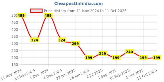 myntra.com REVEXO Purple & White 6 Pieces Printed Rectangular Table Placemats revexo Price History Graph from 11 Nov 2024 to 11 Oct 2025