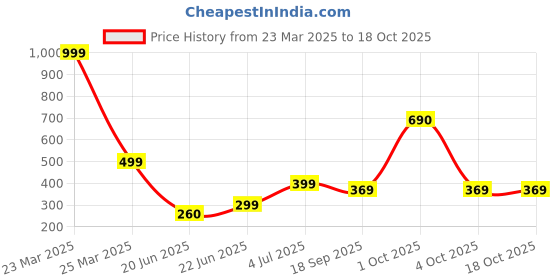 myntra.com REVEXO Purple & White Printed Drawer Mat revexo Price History Graph from 23 Mar 2025 to 18 Oct 2025