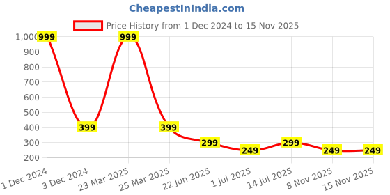 myntra.com REVEXO Purple Printed Water-Resistant Drawer Mat revexo Price History Graph from 1 Dec 2024 to 15 Nov 2025
