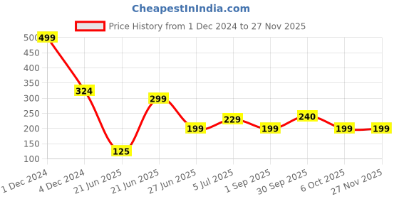 myntra.com REVEXO Red 6 Pieces Floral Printed Table Placemats revexo Price History Graph from 1 Dec 2024 to 26 Nov 2025