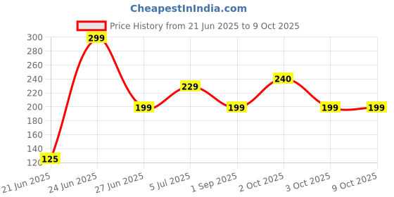 myntra.com REVEXO Red & Blue 6 Pieces Printed Rectangular Table Placemats revexo Price History Graph from 21 Jun 2025 to 7 Oct 2025