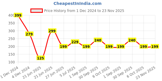 myntra.com REVEXO Red & Maroon 3 Pieces Printed Anti-Slip Table Placemats revexo Price History Graph from 1 Dec 2024 to 22 Nov 2025
