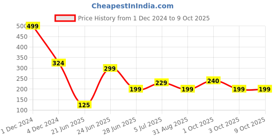 myntra.com REVEXO Red & White  6 Pieces Printed Rectangle Table Placemats revexo Price History Graph from 1 Dec 2024 to 8 Oct 2025