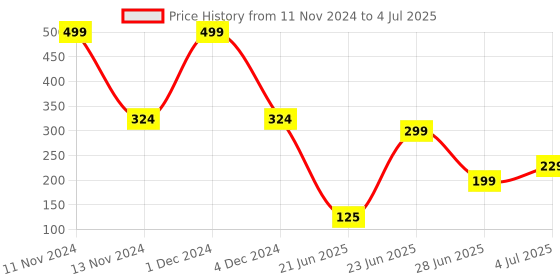 myntra.com REVEXO Red & White 6 Pieces Printed Rectangular Table Placemats revexo Price History Graph from 11 Nov 2024 to 4 Jul 2025