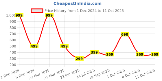 myntra.com REVEXO Red & White Printed Water-Resistant Shelf Liner revexo Price History Graph from 1 Dec 2024 to 11 Oct 2025