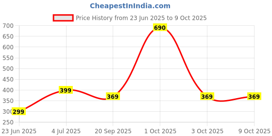 myntra.com REVEXO Red & White Printed Water-Resistant Shelf Liner revexo Price History Graph from 23 Jun 2025 to 9 Oct 2025