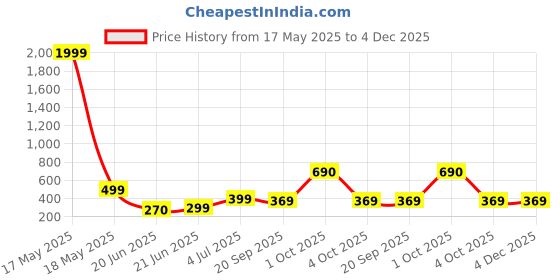 myntra.com REVEXO Red & White Printed Water-Resistant Shelf Liner revexo Price History Graph from 17 May 2025 to 3 Dec 2025