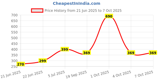 myntra.com REVEXO Red & White Printed Water-Resistant Shelf Liner revexo Price History Graph from 21 Jun 2025 to 7 Oct 2025