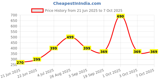 myntra.com REVEXO Red & White Printed Water-Resistant Shelf Liner revexo Price History Graph from 21 Jun 2025 to 7 Oct 2025