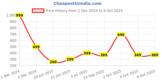 myntra.com REVEXO Red & Yellow Printed Drawer Mat revexo Price History Graph from 1 Dec 2024 to 8 Oct 2025