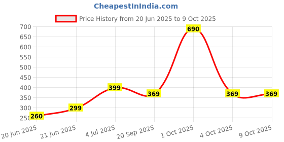 myntra.com REVEXO Red & Yellow Printed Drawer Mat revexo Price History Graph from 20 Jun 2025 to 9 Oct 2025