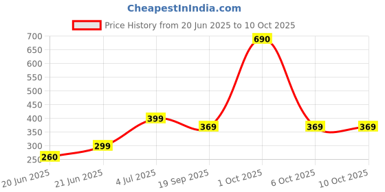 myntra.com REVEXO Red Printed Drawer Mat revexo Price History Graph from 20 Jun 2025 to 8 Oct 2025