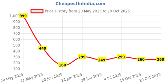 myntra.com REVEXO Tan Brown Checked Reusable Kitchen Shelf Liner revexo Price History Graph from 20 May 2025 to 18 Oct 2025