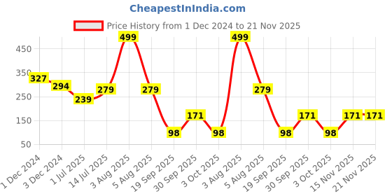 myntra.com REVEXO Transparent & Black 3 Pieces Printed Durable PVC Fridge Mats revexo Price History Graph from 1 Dec 2024 to 20 Nov 2025