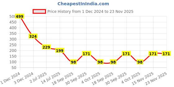 myntra.com REVEXO Transparent & Black 4 Pcs Printed Water Resistant Shelf Liner Fridge Mat revexo Price History Graph from 1 Dec 2024 to 22 Nov 2025