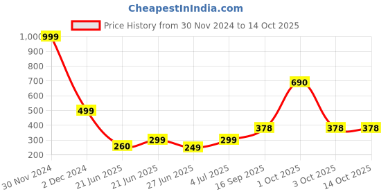 myntra.com REVEXO Unisex Multi Floor Mats & Dhurries revexo Price History Graph from 30 Nov 2024 to 13 Oct 2025