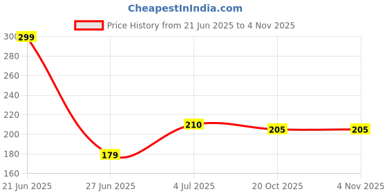 myntra.com REVEXO White 3 Pieces Printed Fridge Mats revexo Price History Graph from 21 Jun 2025 to 3 Nov 2025