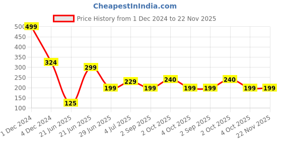 myntra.com REVEXO White 6 Pieces Printed Anti-Slip Table Placemats revexo Price History Graph from 1 Dec 2024 to 22 Nov 2025