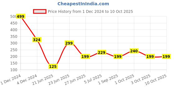 myntra.com REVEXO White 6 Pieces Printed Rectangular Table Placemats revexo Price History Graph from 1 Dec 2024 to 10 Oct 2025