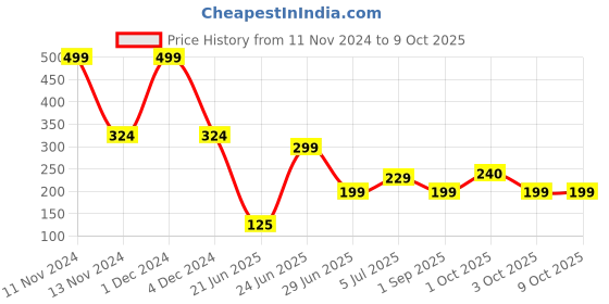 myntra.com REVEXO White 6 Pieces Printed Rectangular Table Placemats revexo Price History Graph from 11 Nov 2024 to 9 Oct 2025