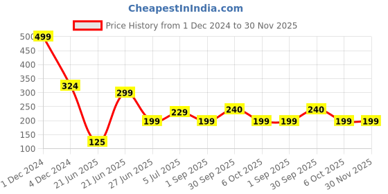 myntra.com REVEXO White 6 Pieces Printed Table Placemats revexo Price History Graph from 1 Dec 2024 to 29 Nov 2025